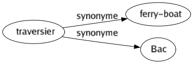 Synonyme de Traversier : Ferry-boat Bac 