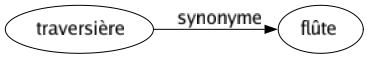 Synonyme de Traversière : Flûte 