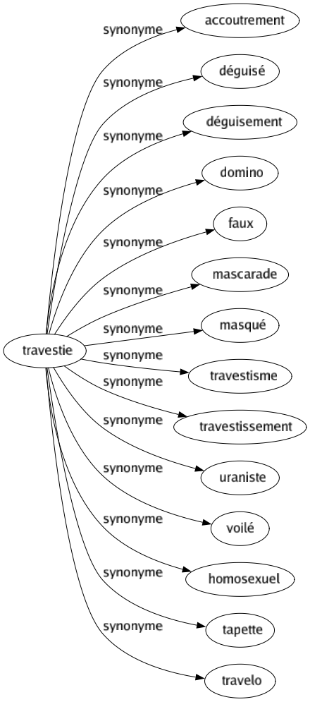 Synonyme de Travestie : Accoutrement Déguisé Déguisement Domino Faux Mascarade Masqué Travestisme Travestissement Uraniste Voilé Homosexuel Tapette Travelo 