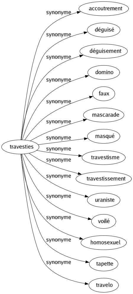 Synonyme de Travesties : Accoutrement Déguisé Déguisement Domino Faux Mascarade Masqué Travestisme Travestissement Uraniste Voilé Homosexuel Tapette Travelo 