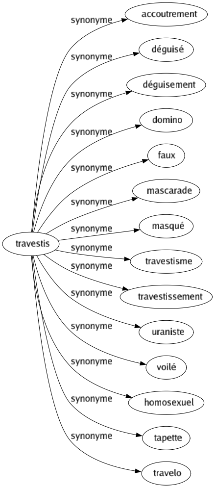 Synonyme de Travestis : Accoutrement Déguisé Déguisement Domino Faux Mascarade Masqué Travestisme Travestissement Uraniste Voilé Homosexuel Tapette Travelo 