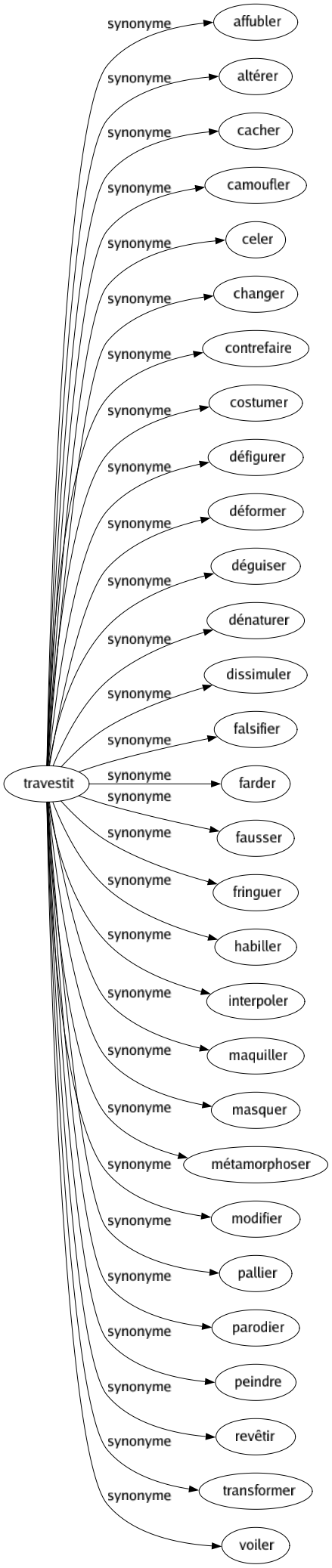 Synonyme de Travestit : Affubler Altérer Cacher Camoufler Celer Changer Contrefaire Costumer Défigurer Déformer Déguiser Dénaturer Dissimuler Falsifier Farder Fausser Fringuer Habiller Interpoler Maquiller Masquer Métamorphoser Modifier Pallier Parodier Peindre Revêtir Transformer Voiler 