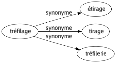 Synonyme de Tréfilage : Étirage Tirage Tréfilerie 