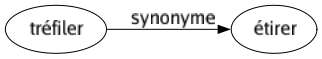 Synonyme de Tréfiler : Étirer 