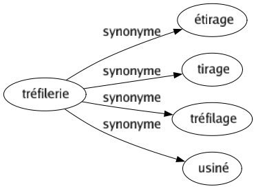 Synonyme de Tréfilerie : Étirage Tirage Tréfilage Usiné 