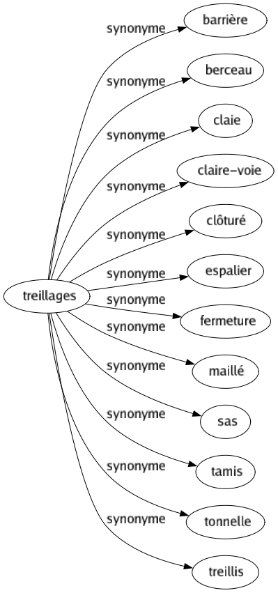 Synonyme de Treillages : Barrière Berceau Claie Claire-voie Clôturé Espalier Fermeture Maillé Sas Tamis Tonnelle Treillis 