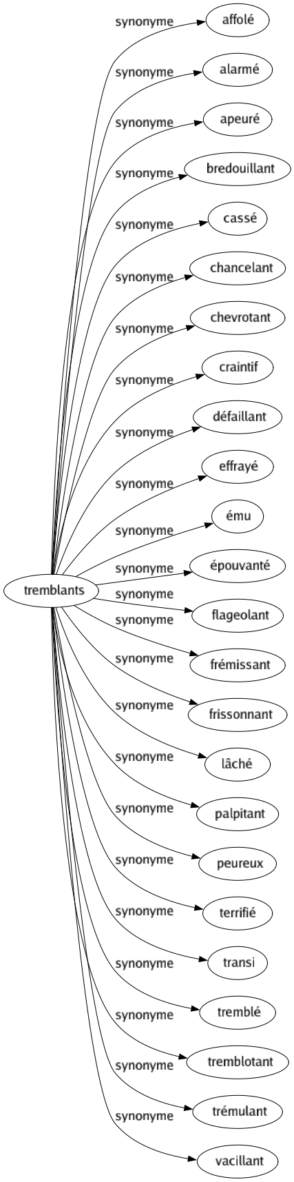 Synonyme de Tremblants : Affolé Alarmé Apeuré Bredouillant Cassé Chancelant Chevrotant Craintif Défaillant Effrayé Ému Épouvanté Flageolant Frémissant Frissonnant Lâché Palpitant Peureux Terrifié Transi Tremblé Tremblotant Trémulant Vacillant 