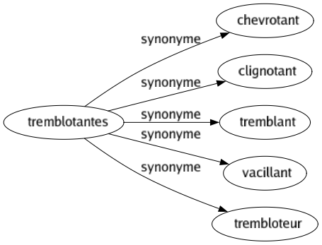 Synonyme de Tremblotantes : Chevrotant Clignotant Tremblant Vacillant Trembloteur 