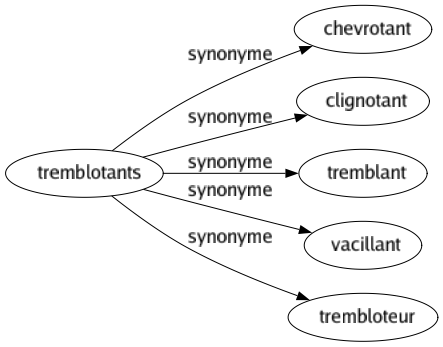 Synonyme de Tremblotants : Chevrotant Clignotant Tremblant Vacillant Trembloteur 