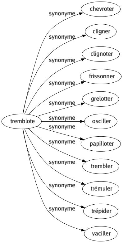 Synonyme de Tremblote : Chevroter Cligner Clignoter Frissonner Grelotter Osciller Papilloter Trembler Trémuler Trépider Vaciller 