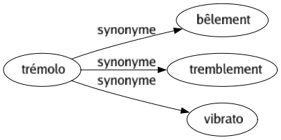 Synonyme de Trémolo : Bêlement Tremblement Vibrato 