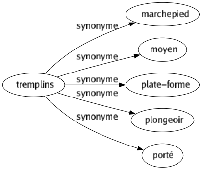 Synonyme de Tremplins : Marchepied Moyen Plate-forme Plongeoir Porté 
