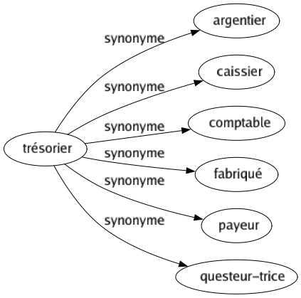 Synonyme de Trésorier : Argentier Caissier Comptable Fabriqué Payeur Questeur-trice 