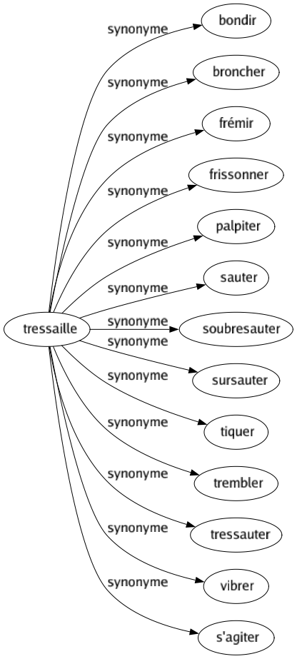 Synonyme de Tressaille : Bondir Broncher Frémir Frissonner Palpiter Sauter Soubresauter Sursauter Tiquer Trembler Tressauter Vibrer S'agiter 