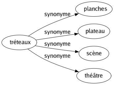 Synonyme de Tréteaux : Planches Plateau Scène Théâtre 