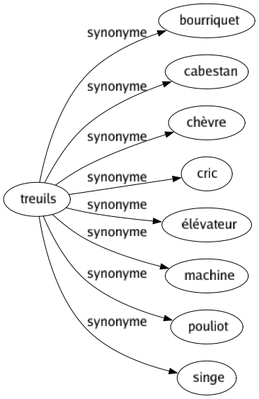Synonyme de Treuils : Bourriquet Cabestan Chèvre Cric Élévateur Machine Pouliot Singe 
