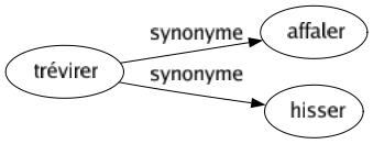 Synonyme de Trévirer : Affaler Hisser 