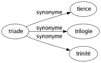 Synonyme de Triade : Tierce Trilogie Trinité 