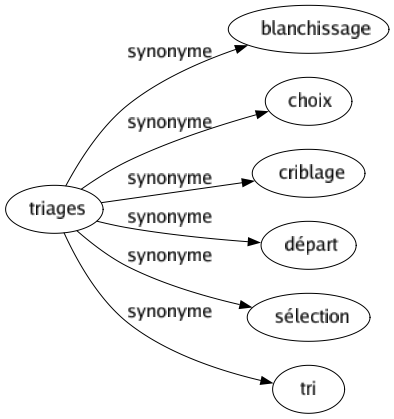 Synonyme de Triages : Blanchissage Choix Criblage Départ Sélection Tri 