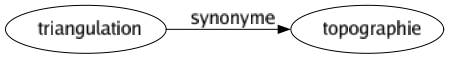 Synonyme de Triangulation : Topographie 