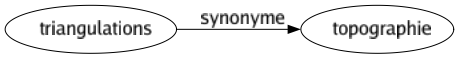 Synonyme de Triangulations : Topographie 