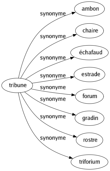 Synonyme de Tribune : Ambon Chaire Échafaud Estrade Forum Gradin Rostre Triforium 