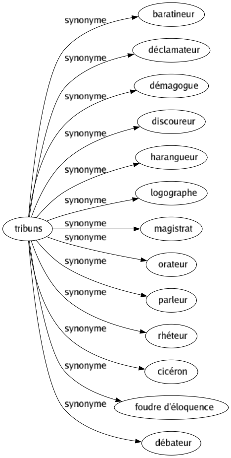 Synonyme de Tribuns : Baratineur Déclamateur Démagogue Discoureur Harangueur Logographe Magistrat Orateur Parleur Rhéteur Cicéron Foudre d'éloquence Débateur 