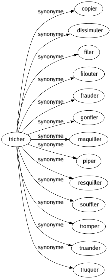 Synonyme de Tricher : Copier Dissimuler Filer Filouter Frauder Gonfler Maquiller Piper Resquiller Souffler Tromper Truander Truquer 