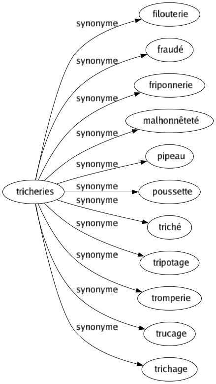 Synonyme de Tricheries : Filouterie Fraudé Friponnerie Malhonnêteté Pipeau Poussette Triché Tripotage Tromperie Trucage Trichage 