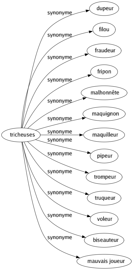 Synonyme de Tricheuses : Dupeur Filou Fraudeur Fripon Malhonnête Maquignon Maquilleur Pipeur Trompeur Truqueur Voleur Biseauteur Mauvais joueur 