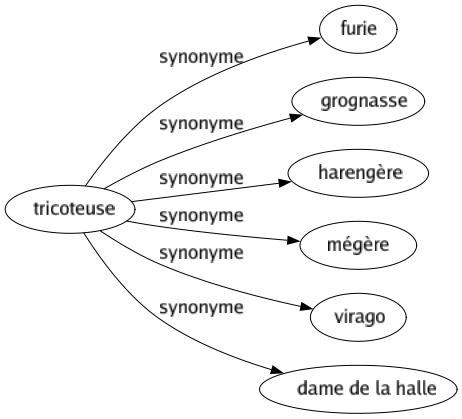 Synonyme de Tricoteuse : Furie Grognasse Harengère Mégère Virago Dame de la halle 