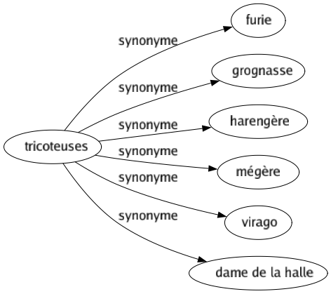 Synonyme de Tricoteuses : Furie Grognasse Harengère Mégère Virago Dame de la halle 