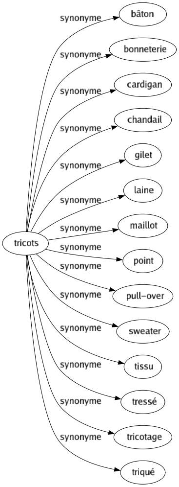 Synonyme de Tricots (14)