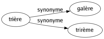 Synonyme de Trière : Galère Trirème 