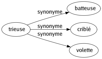 Synonyme de Trieuse : Batteuse Criblé Volette 