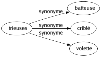 Synonyme de Trieuses : Batteuse Criblé Volette 