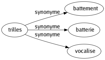 Synonyme de Trilles : Battement Batterie Vocalise 