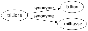 Synonyme de Trillions : Billion Milliasse 