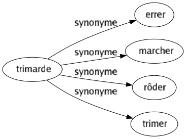 Synonyme de Trimarde : Errer Marcher Rôder Trimer 