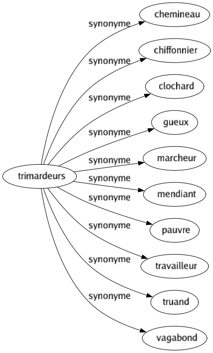 Synonyme de Trimardeurs : Chemineau Chiffonnier Clochard Gueux Marcheur Mendiant Pauvre Travailleur Truand Vagabond 