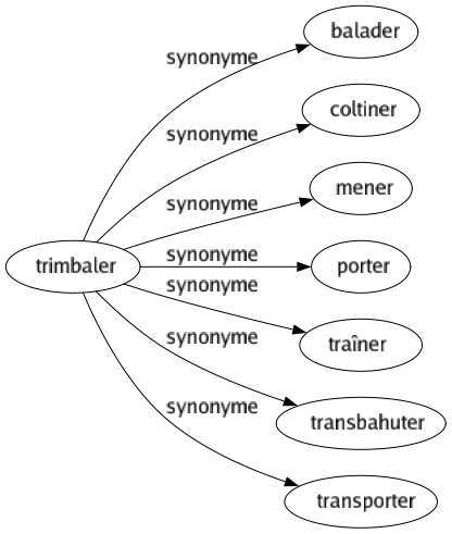 Synonyme de Trimbaler : Balader Coltiner Mener Porter Traîner Transbahuter Transporter 