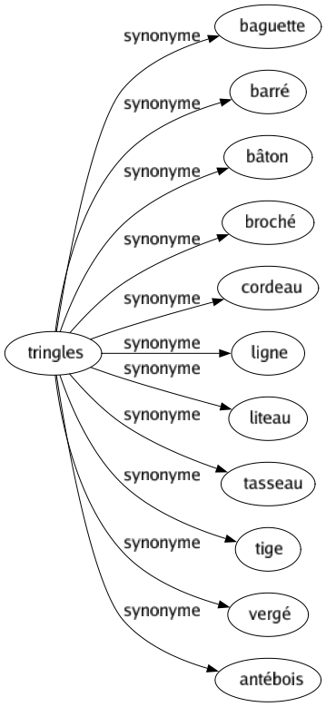 Synonyme de Tringles : Baguette Barré Bâton Broché Cordeau Ligne Liteau Tasseau Tige Vergé Antébois 