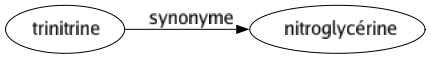 Synonyme de Trinitrine : Nitroglycérine 