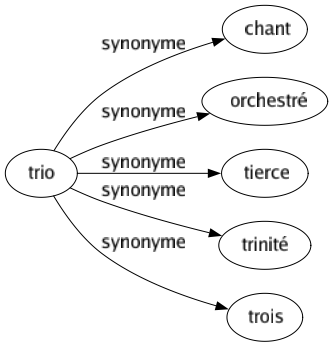 Synonyme de Trio : Chant Orchestré Tierce Trinité Trois 