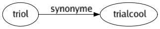 Synonyme de Triol : Trialcool 