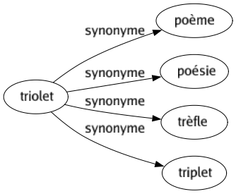 Synonyme de Triolet : Poème Poésie Trèfle Triplet 