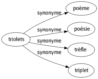 Synonyme de Triolets : Poème Poésie Trèfle Triplet 