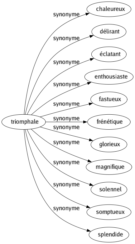 Synonyme de Triomphale : Chaleureux Délirant Éclatant Enthousiaste Fastueux Frénétique Glorieux Magnifique Solennel Somptueux Splendide 