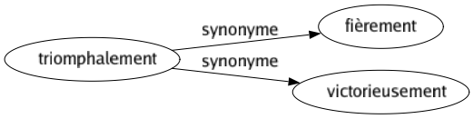 Synonyme de Triomphalement : Fièrement Victorieusement 