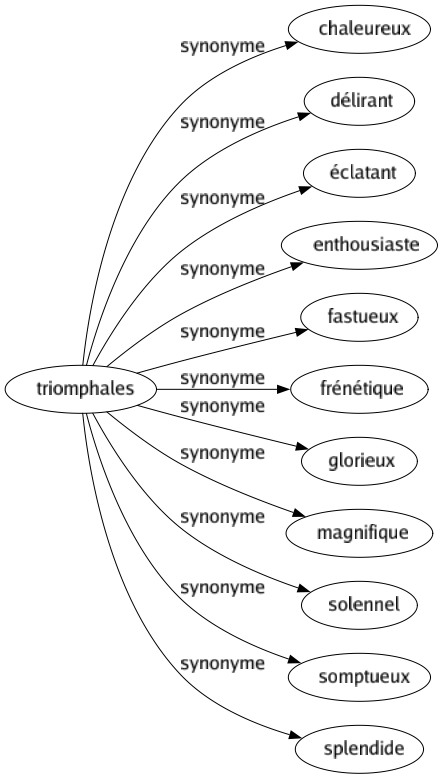 Synonyme de Triomphales : Chaleureux Délirant Éclatant Enthousiaste Fastueux Frénétique Glorieux Magnifique Solennel Somptueux Splendide 